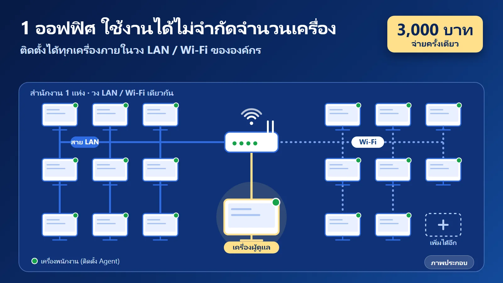 BK Remote LAN ใช้งานไม่จำกัดจำนวนเครื่องภายในสำนักงานผ่าน LAN และ Wi-Fi
