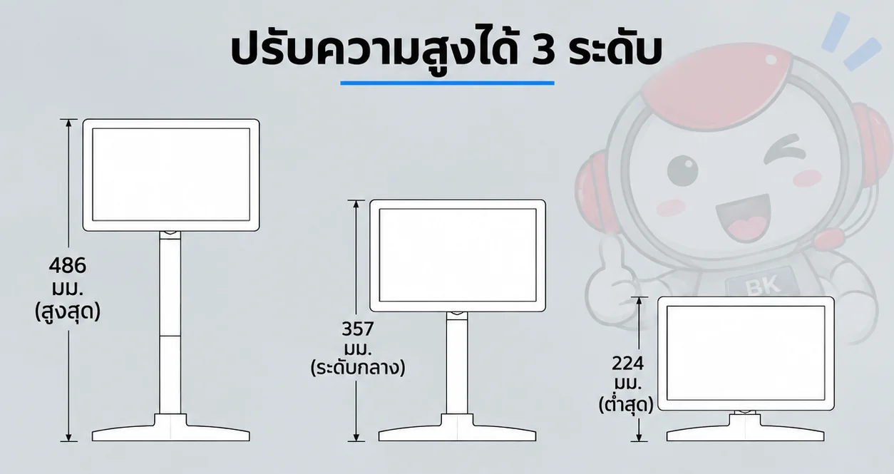 ภาพประกอบการปรับความสูงของจอ 3 ระดับ ได้แก่ 486 มิลลิเมตร (สูงสุด) 357 มิลลิเมตร (ระดับกลาง) และ 224 มิลลิเมตร (ต่ำสุด)