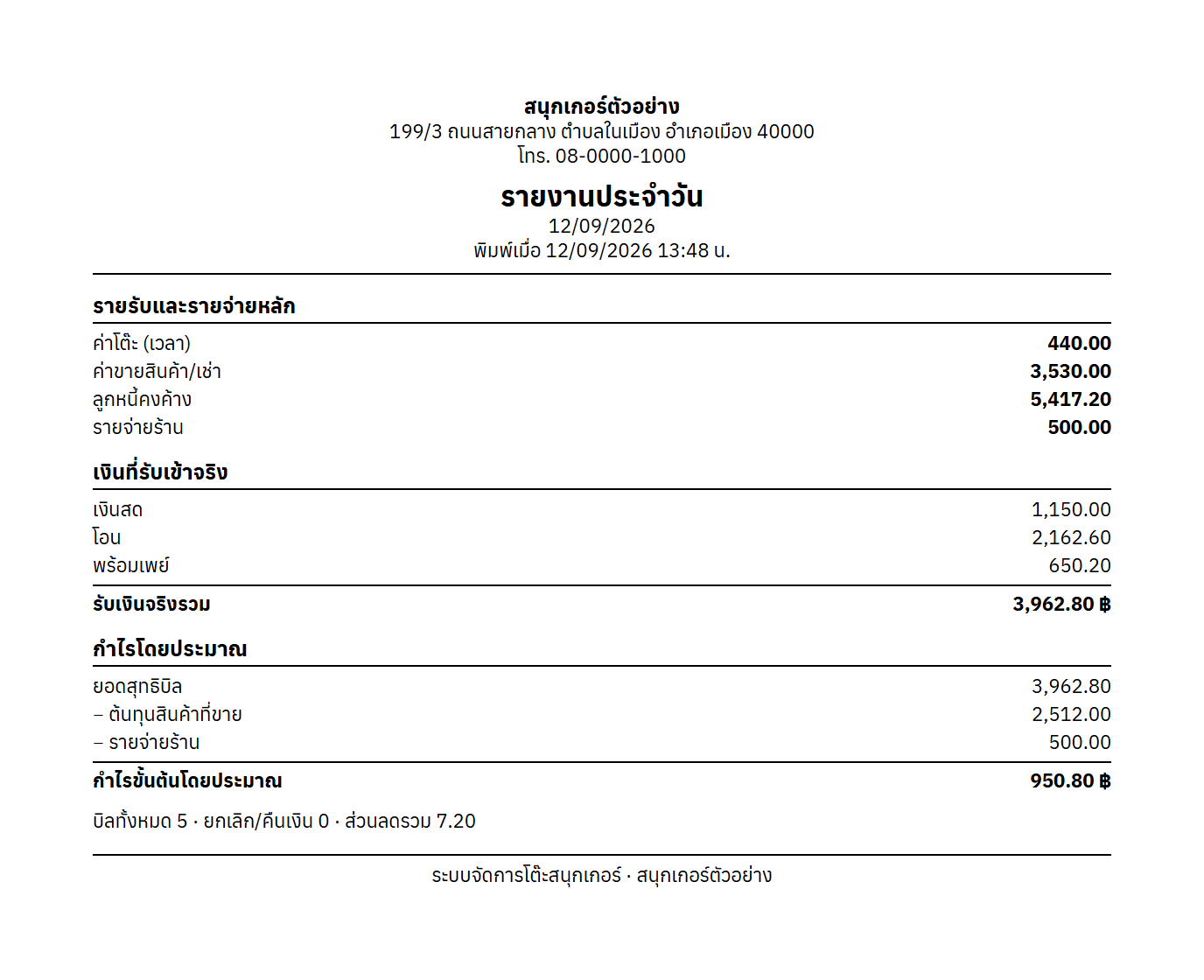 แผ่นรายงานประจำวัน แสดงรายรับรายจ่ายหลัก เงินที่รับเข้าจริงแยกตามวิธีจ่าย และกำไรโดยประมาณ